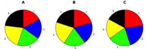 Example of pie charts being used to show changes over time.