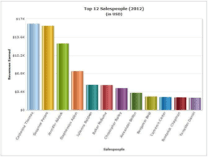 Bad bar chart with sideways labels. 