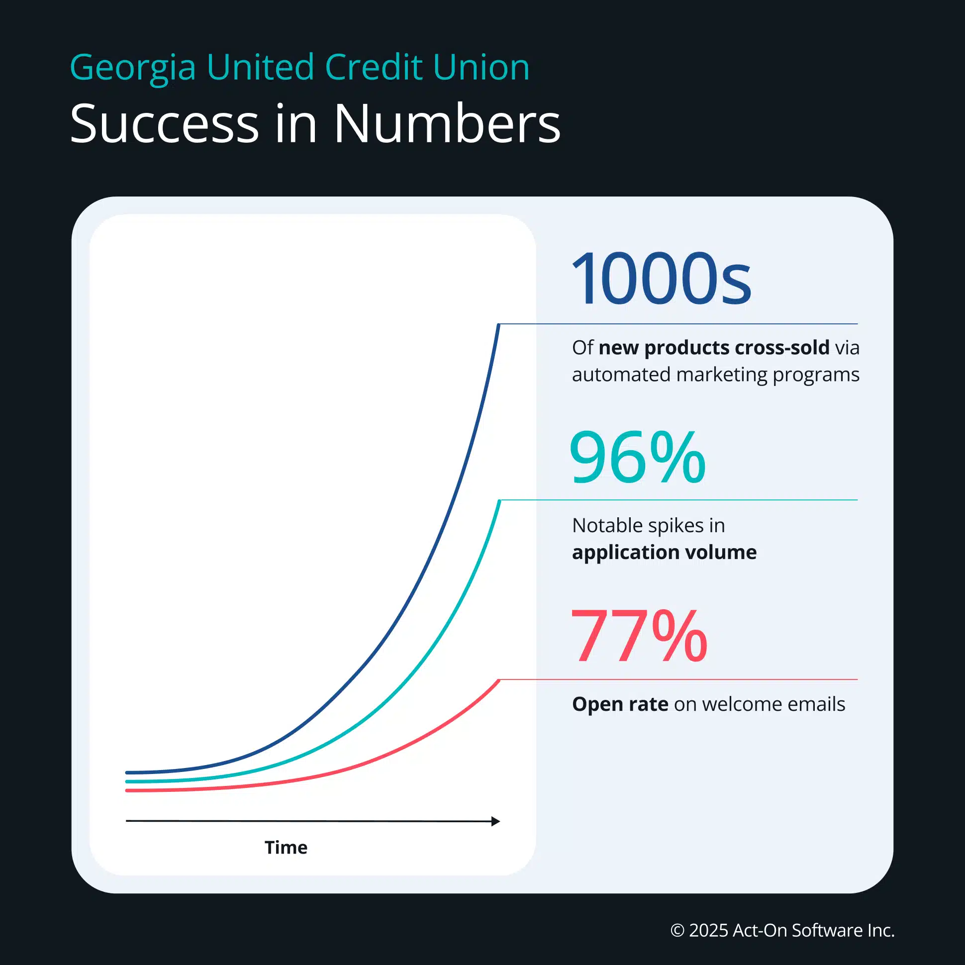 Georgia Credit Union datagraphic shows results of an effective onboarding strategy.