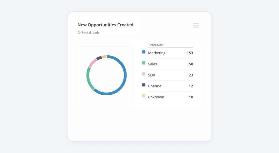 Lead generation dashboard in Act-On's marketing automation software.